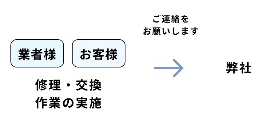 業者様 お客様 修理・交換作業の実施→ご連絡をお願いします→弊社